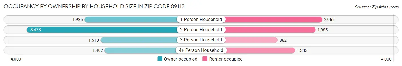Occupancy by Ownership by Household Size in Zip Code 89113