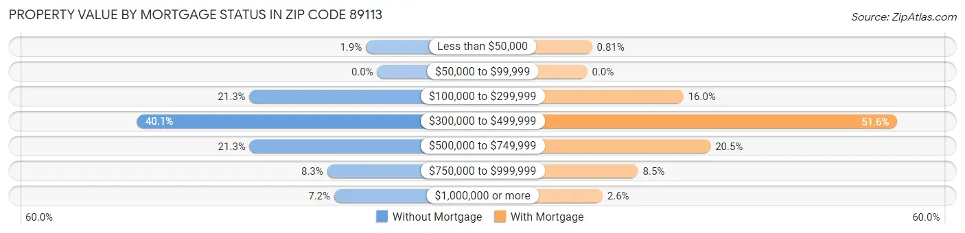 Property Value by Mortgage Status in Zip Code 89113