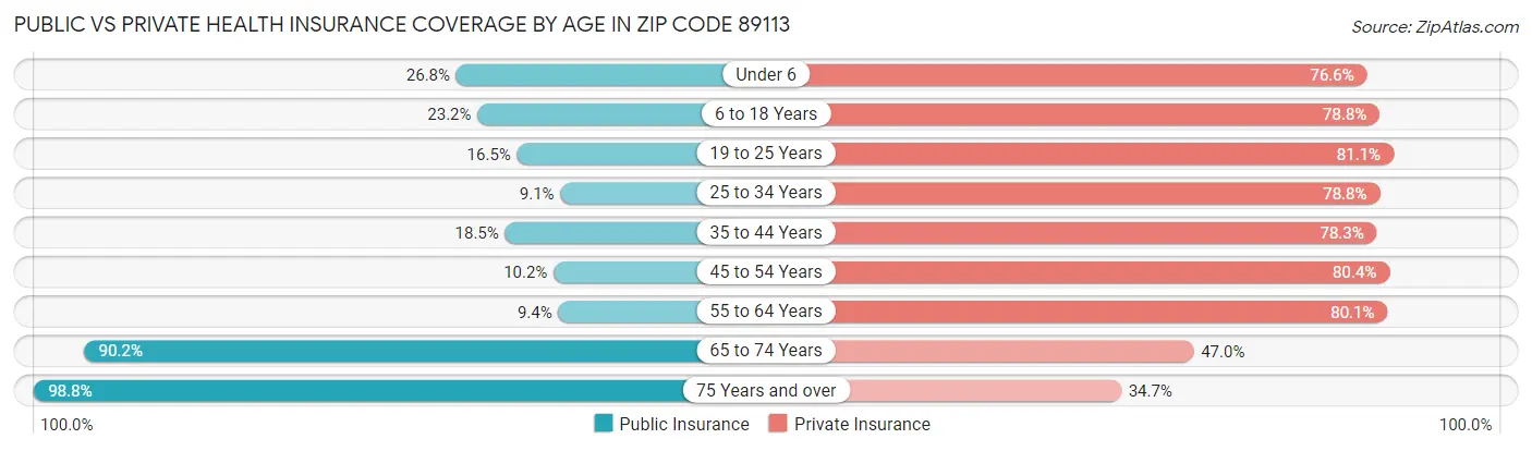 Public vs Private Health Insurance Coverage by Age in Zip Code 89113