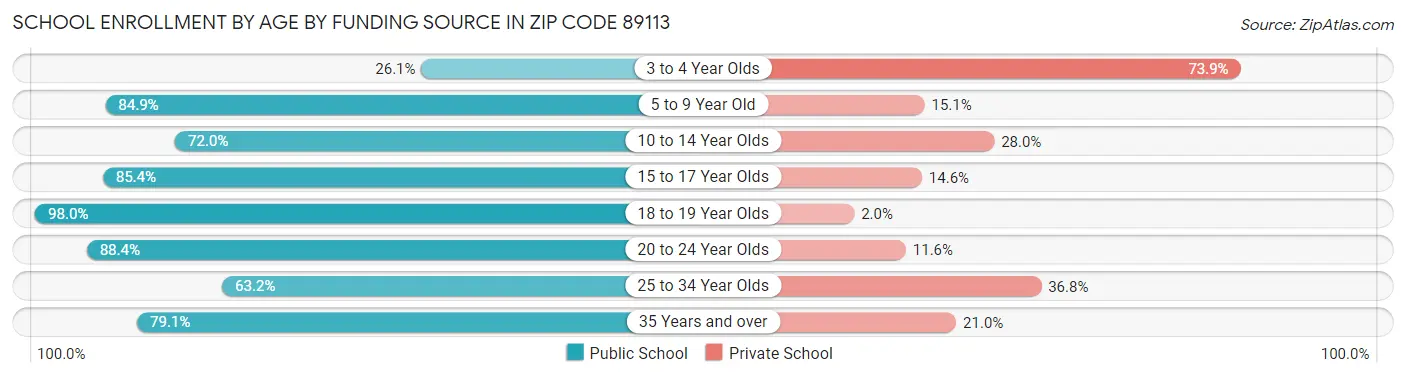 School Enrollment by Age by Funding Source in Zip Code 89113