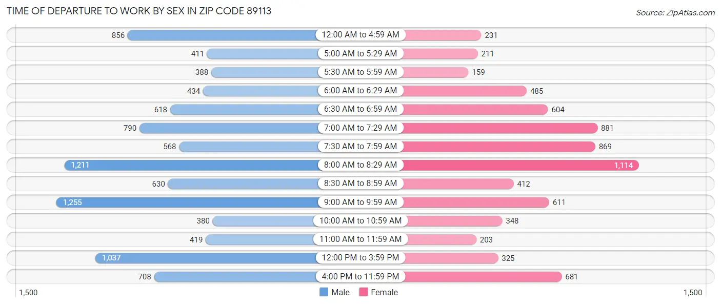 Time of Departure to Work by Sex in Zip Code 89113