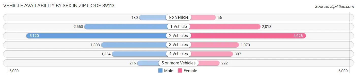 Vehicle Availability by Sex in Zip Code 89113