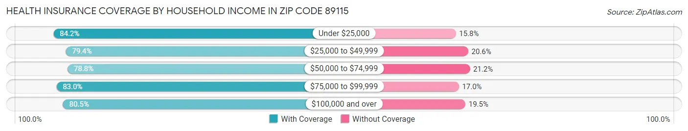 Health Insurance Coverage by Household Income in Zip Code 89115
