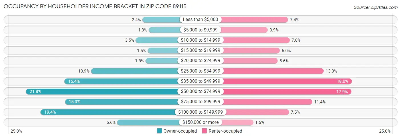 Occupancy by Householder Income Bracket in Zip Code 89115