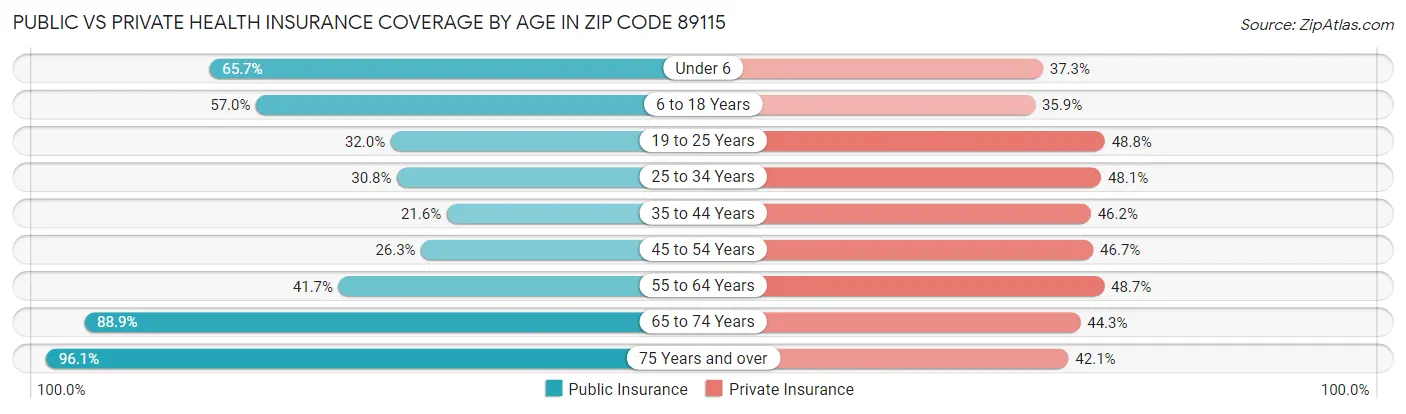 Public vs Private Health Insurance Coverage by Age in Zip Code 89115