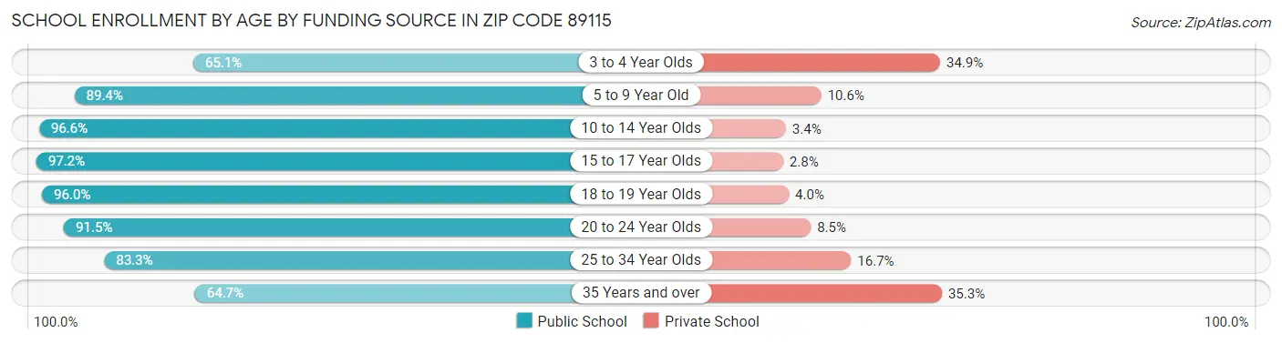School Enrollment by Age by Funding Source in Zip Code 89115