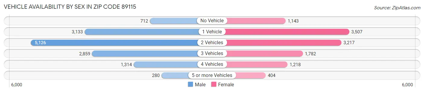 Vehicle Availability by Sex in Zip Code 89115