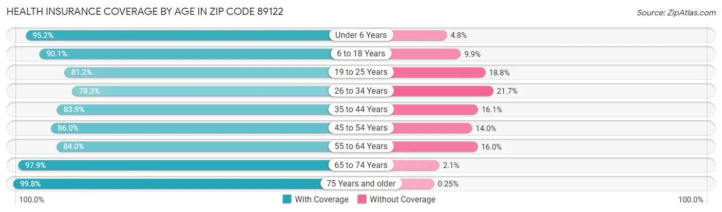 Health Insurance Coverage by Age in Zip Code 89122