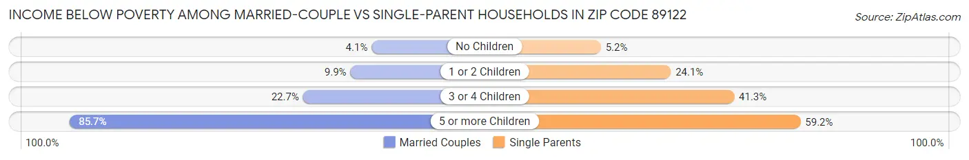 Income Below Poverty Among Married-Couple vs Single-Parent Households in Zip Code 89122