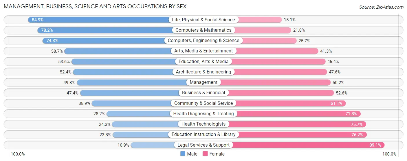 Management, Business, Science and Arts Occupations by Sex in Zip Code 89122