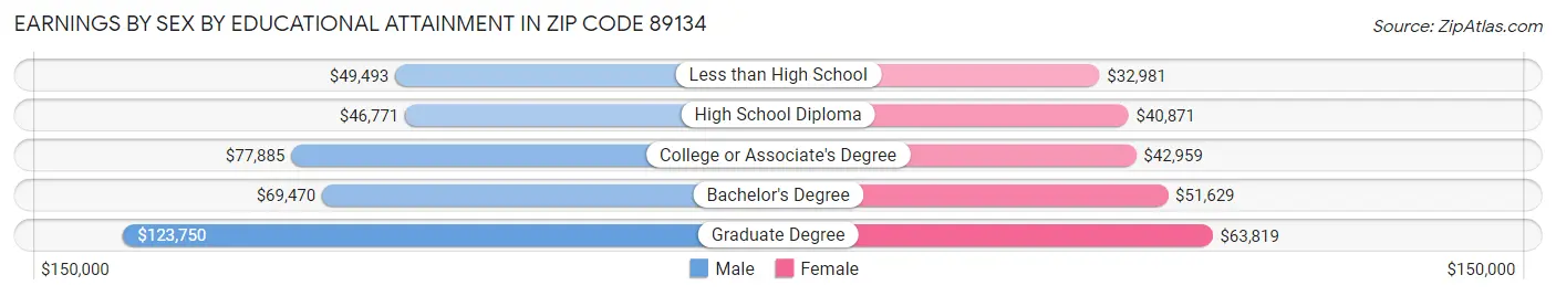 Earnings by Sex by Educational Attainment in Zip Code 89134