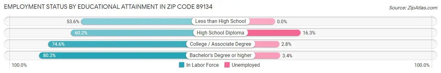 Employment Status by Educational Attainment in Zip Code 89134