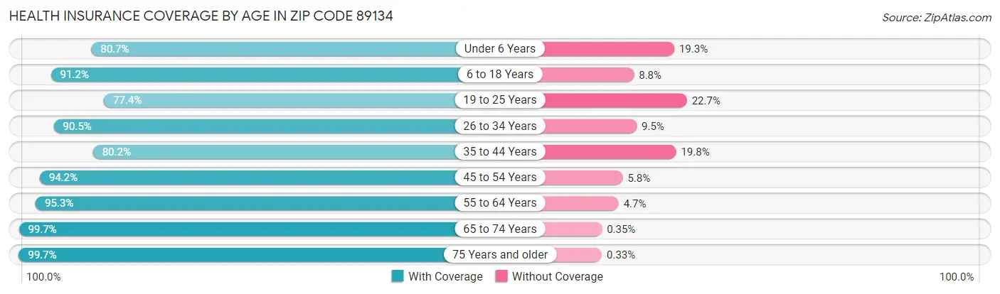 Health Insurance Coverage by Age in Zip Code 89134