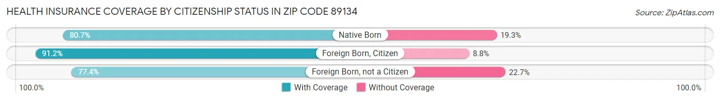 Health Insurance Coverage by Citizenship Status in Zip Code 89134
