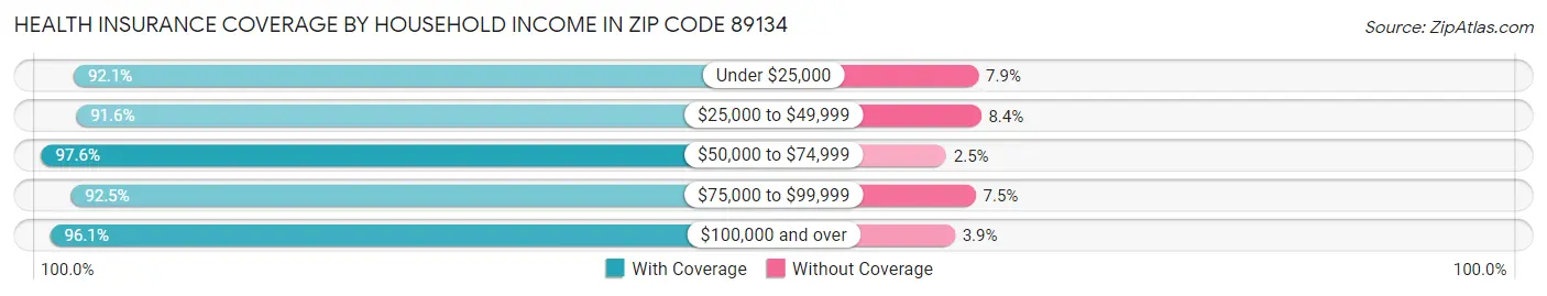 Health Insurance Coverage by Household Income in Zip Code 89134
