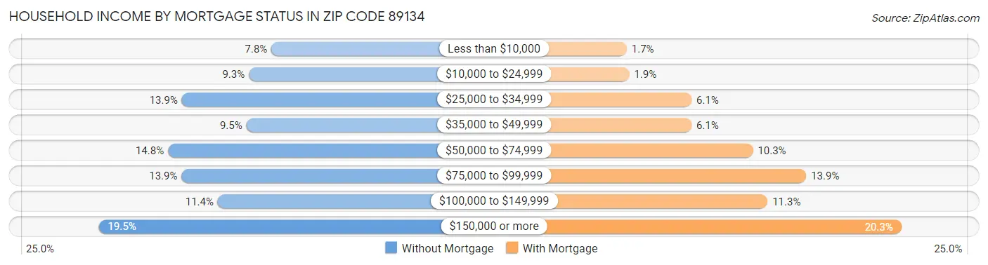 Household Income by Mortgage Status in Zip Code 89134