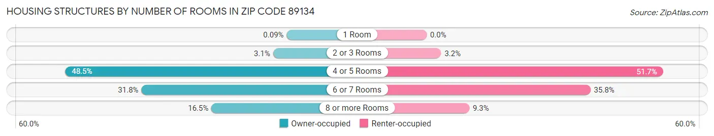 Housing Structures by Number of Rooms in Zip Code 89134