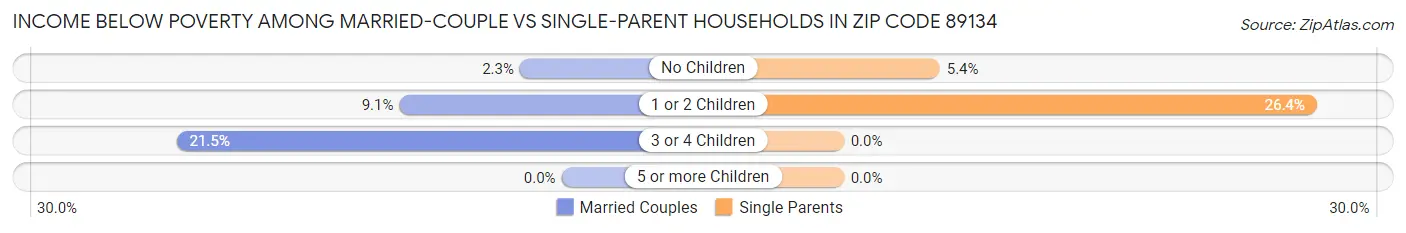 Income Below Poverty Among Married-Couple vs Single-Parent Households in Zip Code 89134