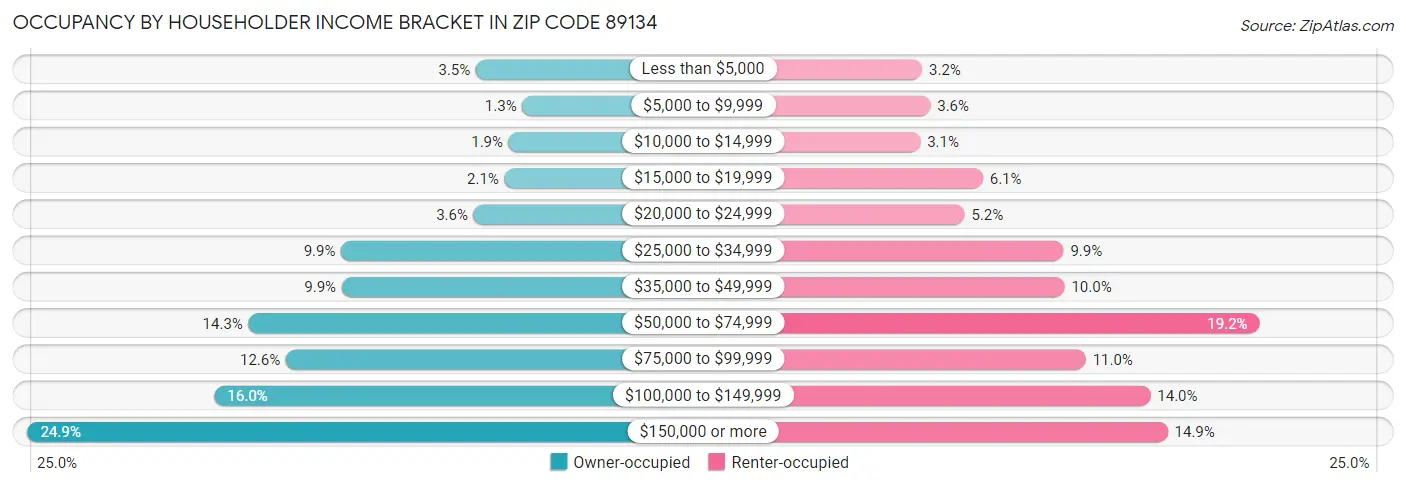 Occupancy by Householder Income Bracket in Zip Code 89134