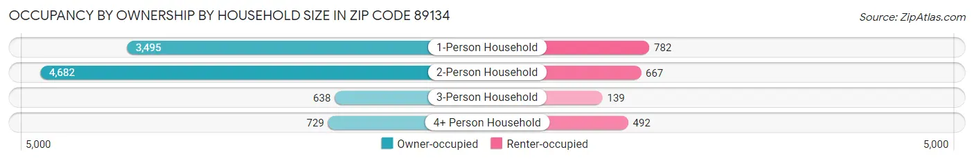 Occupancy by Ownership by Household Size in Zip Code 89134