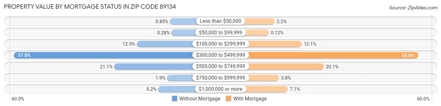 Property Value by Mortgage Status in Zip Code 89134