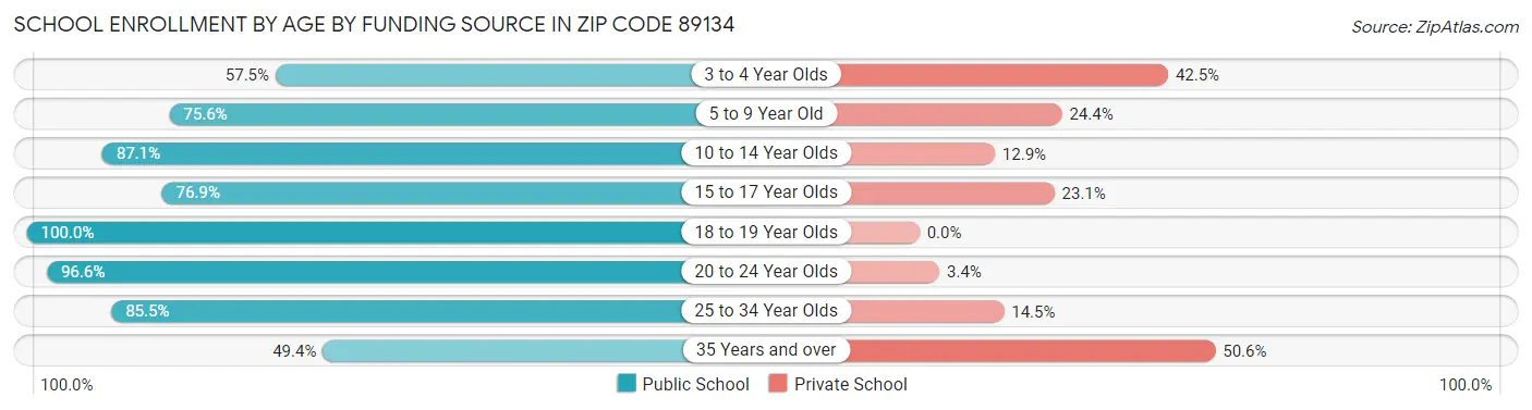 School Enrollment by Age by Funding Source in Zip Code 89134