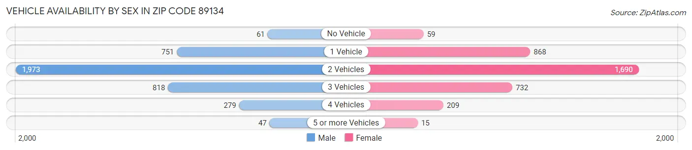 Vehicle Availability by Sex in Zip Code 89134