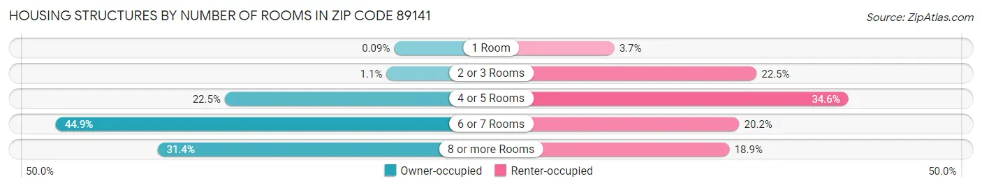 Housing Structures by Number of Rooms in Zip Code 89141