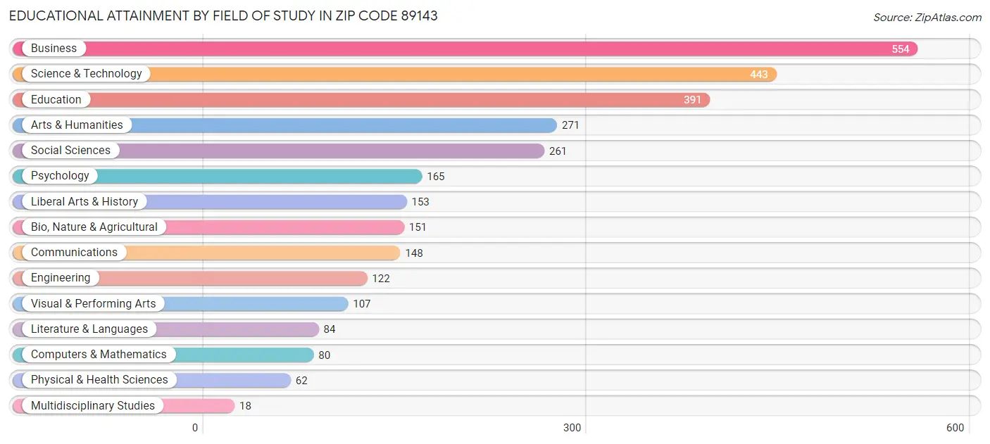 Educational Attainment by Field of Study in Zip Code 89143