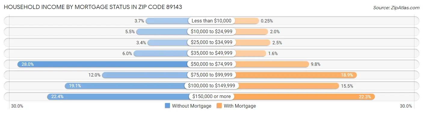 Household Income by Mortgage Status in Zip Code 89143