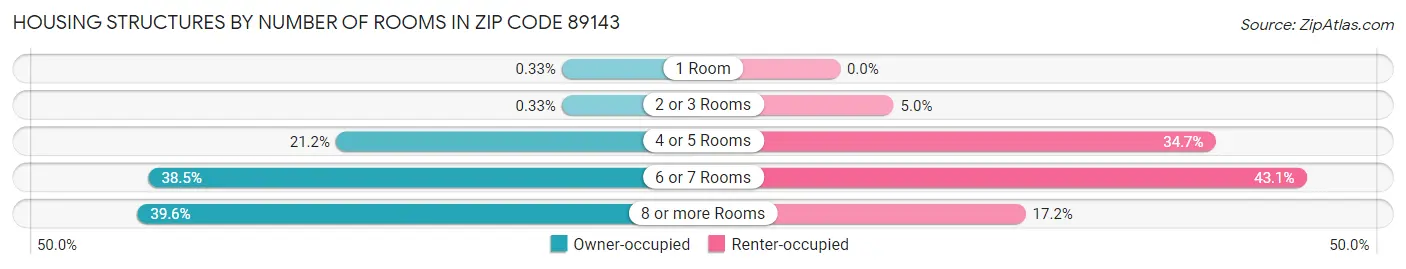 Housing Structures by Number of Rooms in Zip Code 89143