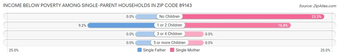 Income Below Poverty Among Single-Parent Households in Zip Code 89143