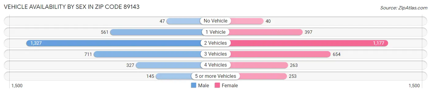 Vehicle Availability by Sex in Zip Code 89143