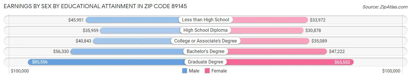Earnings by Sex by Educational Attainment in Zip Code 89145