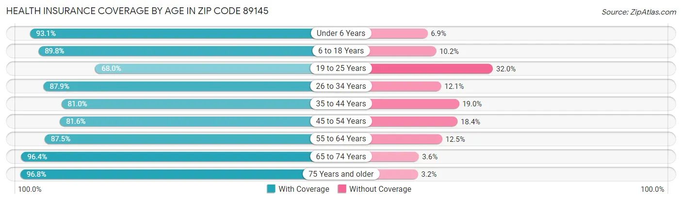 Health Insurance Coverage by Age in Zip Code 89145