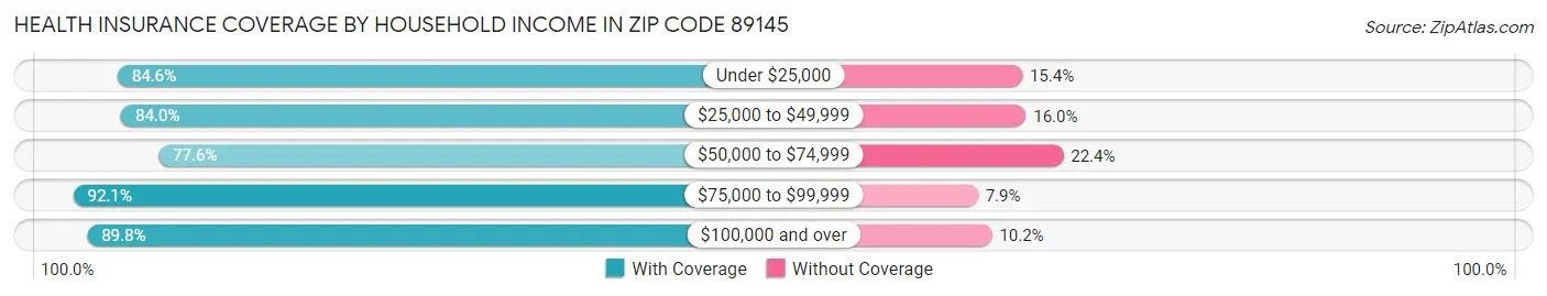 Health Insurance Coverage by Household Income in Zip Code 89145