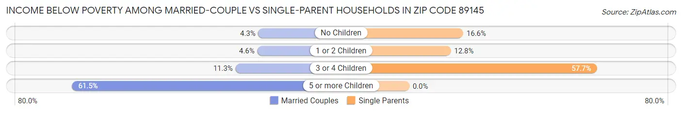 Income Below Poverty Among Married-Couple vs Single-Parent Households in Zip Code 89145