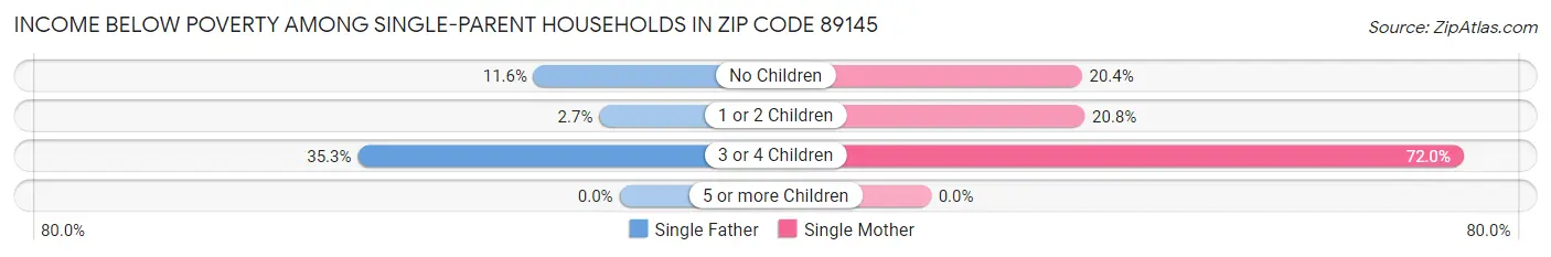 Income Below Poverty Among Single-Parent Households in Zip Code 89145