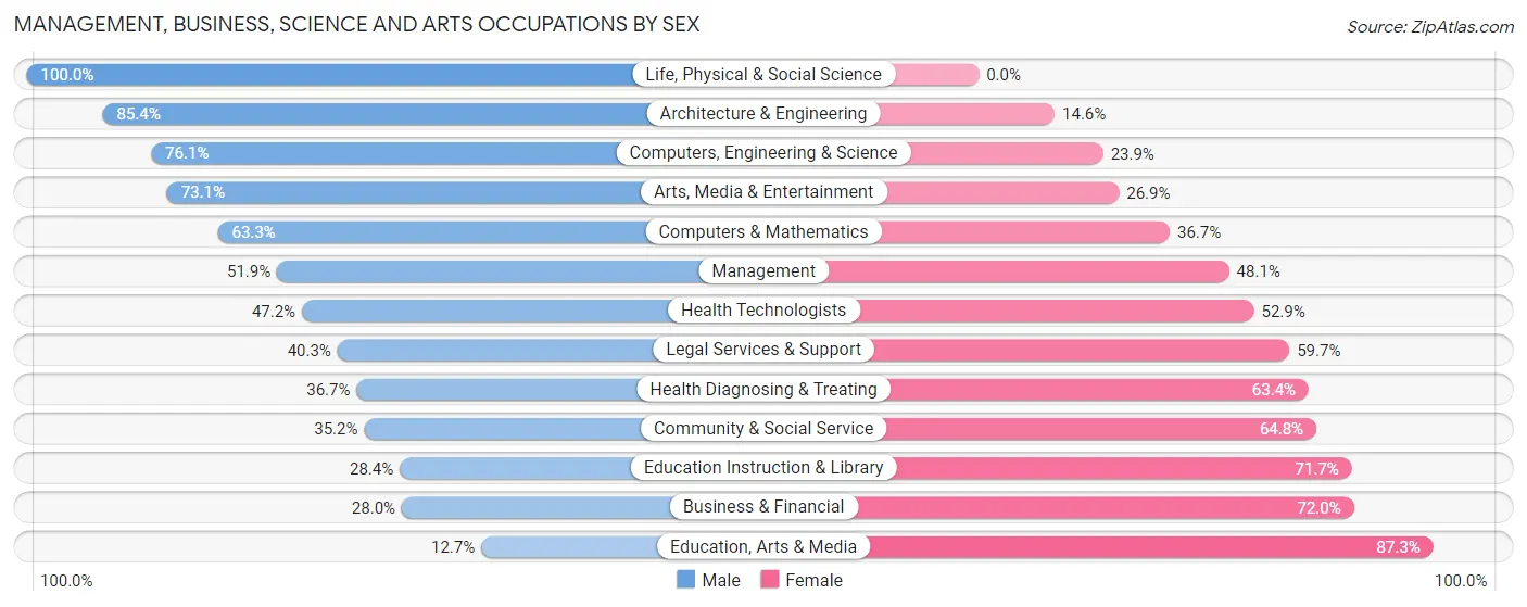 Management, Business, Science and Arts Occupations by Sex in Zip Code 89145