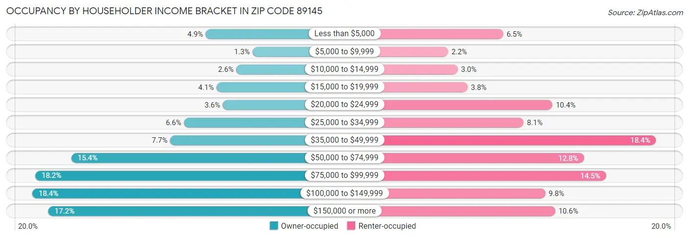 Occupancy by Householder Income Bracket in Zip Code 89145