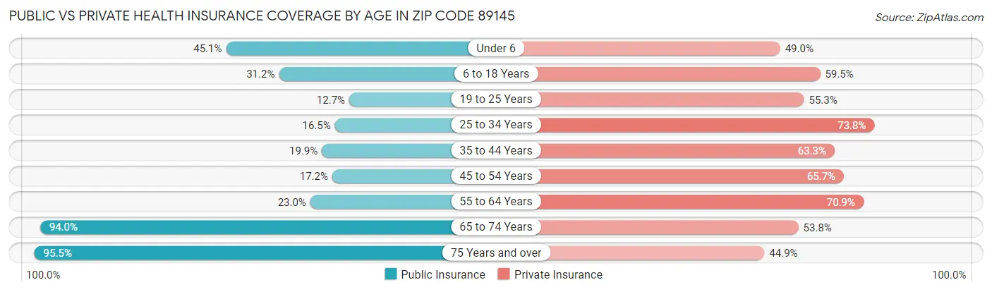 Public vs Private Health Insurance Coverage by Age in Zip Code 89145