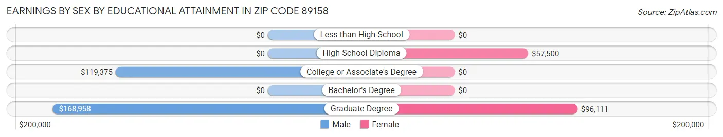 Earnings by Sex by Educational Attainment in Zip Code 89158