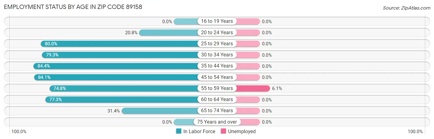 Employment Status by Age in Zip Code 89158
