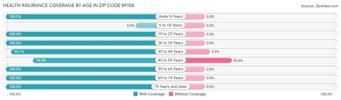 Health Insurance Coverage by Age in Zip Code 89158