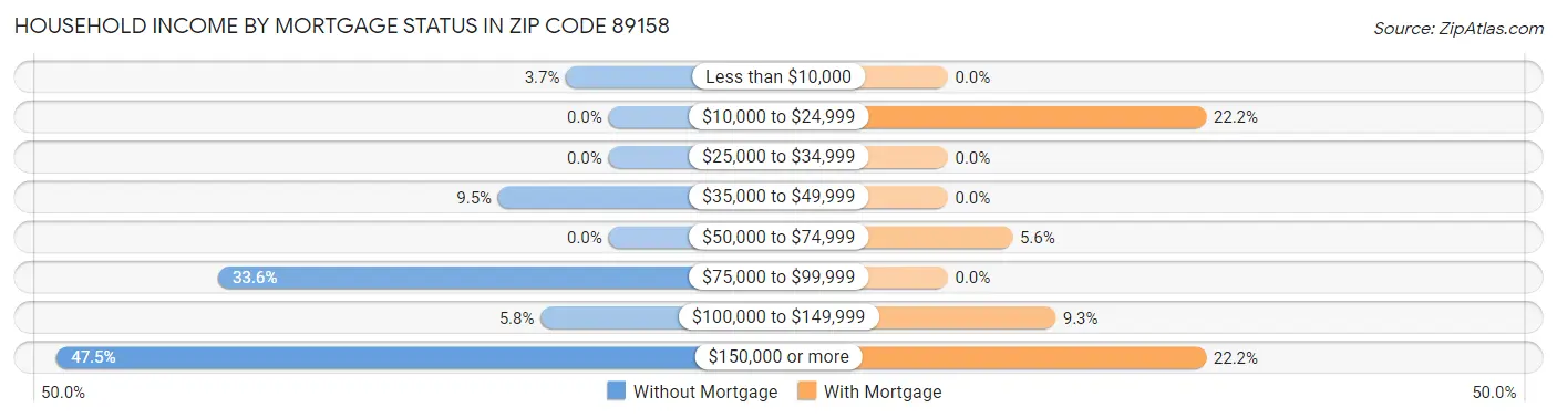 Household Income by Mortgage Status in Zip Code 89158