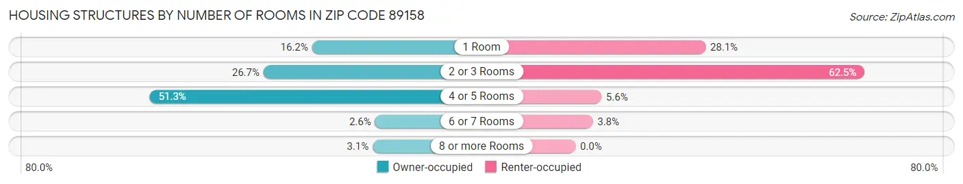 Housing Structures by Number of Rooms in Zip Code 89158