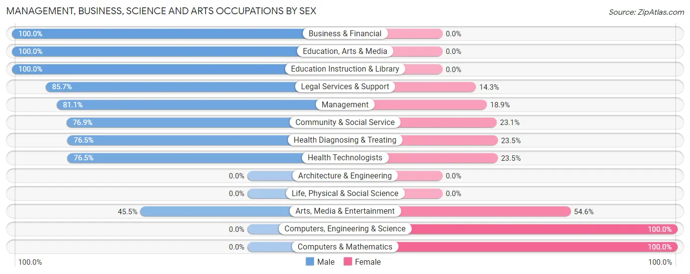 Management, Business, Science and Arts Occupations by Sex in Zip Code 89158