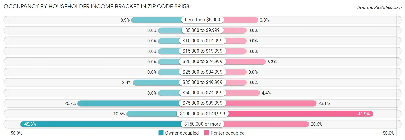 Occupancy by Householder Income Bracket in Zip Code 89158