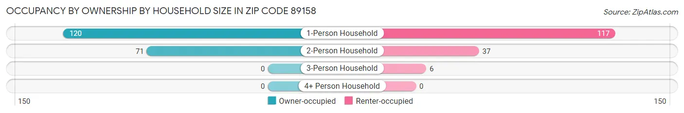 Occupancy by Ownership by Household Size in Zip Code 89158