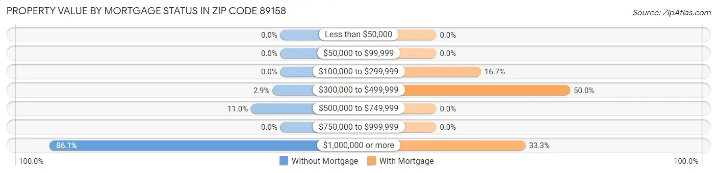 Property Value by Mortgage Status in Zip Code 89158